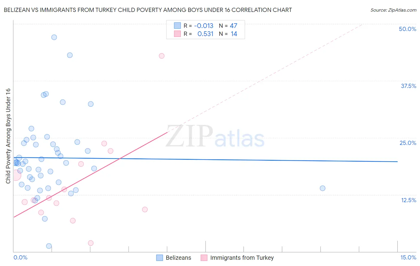 Belizean vs Immigrants from Turkey Child Poverty Among Boys Under 16