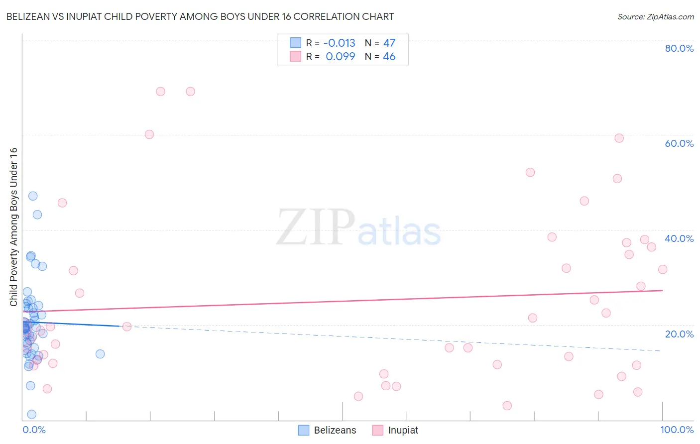 Belizean vs Inupiat Child Poverty Among Boys Under 16