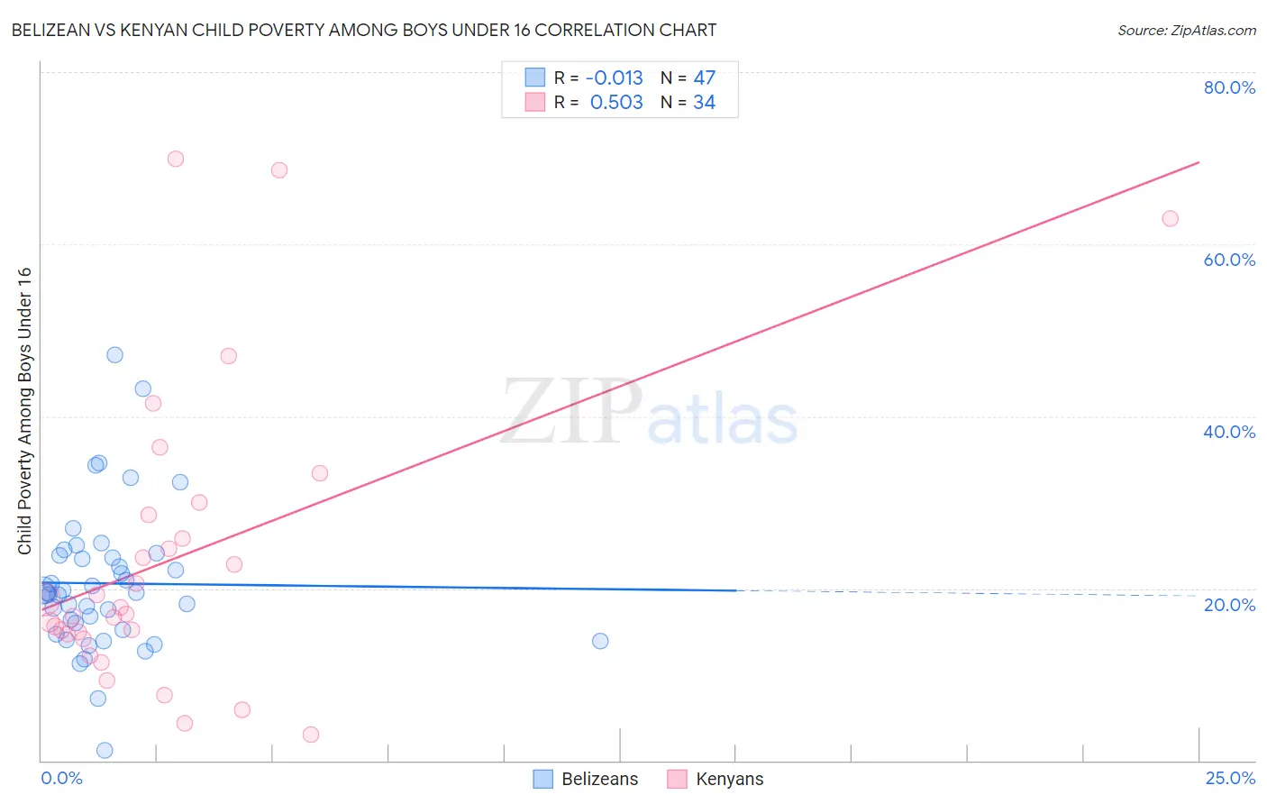 Belizean vs Kenyan Child Poverty Among Boys Under 16