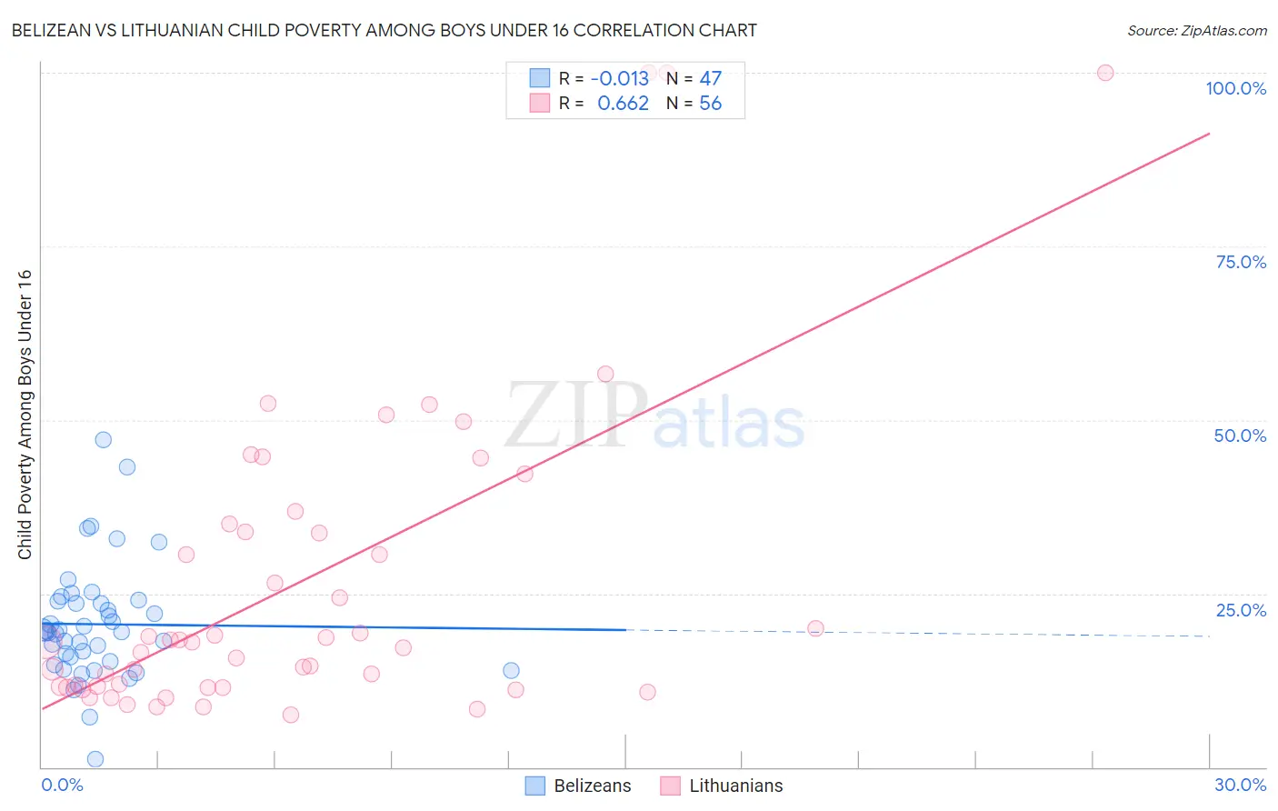 Belizean vs Lithuanian Child Poverty Among Boys Under 16