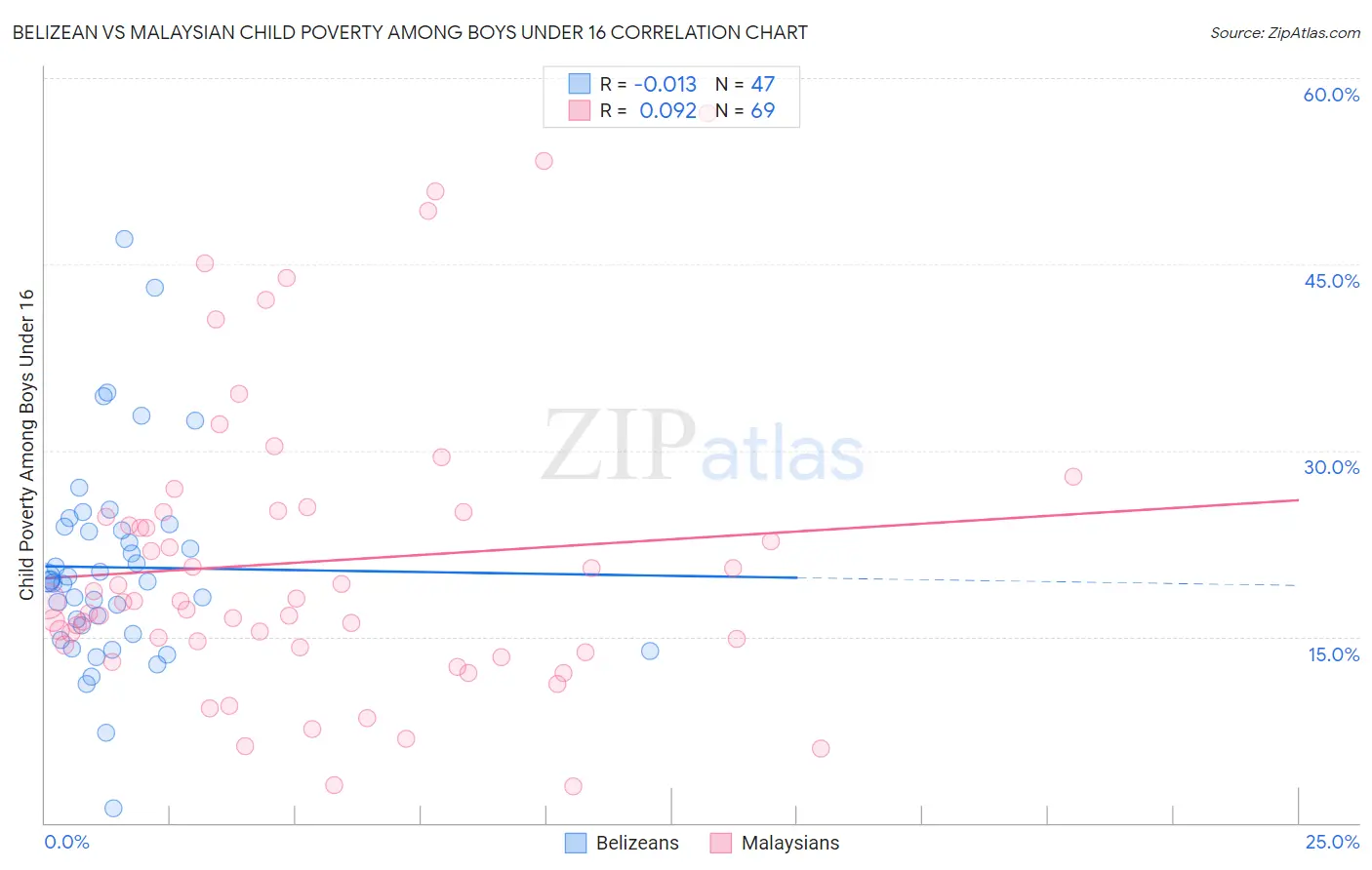 Belizean vs Malaysian Child Poverty Among Boys Under 16