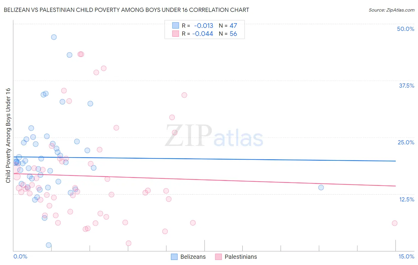 Belizean vs Palestinian Child Poverty Among Boys Under 16