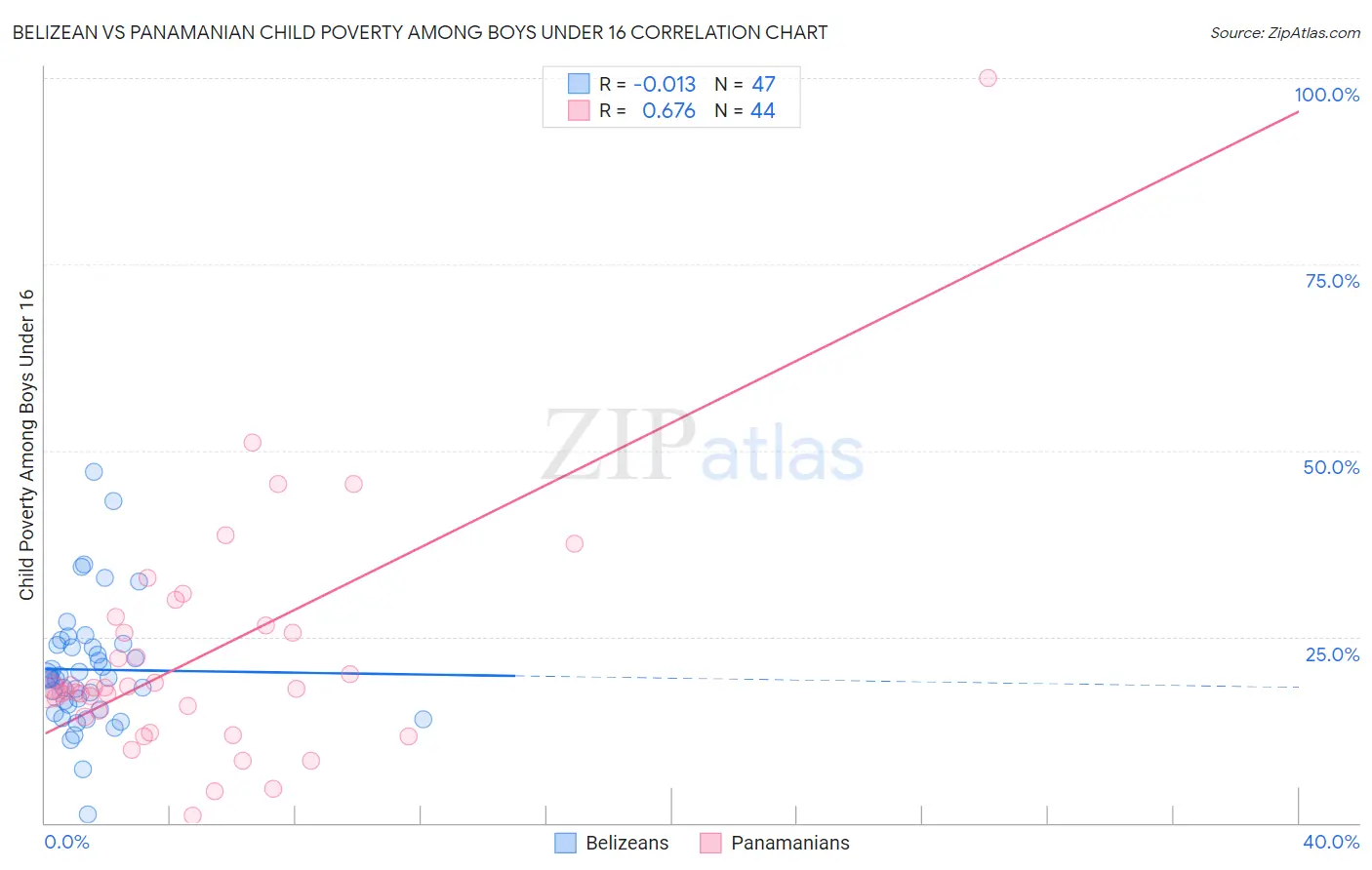 Belizean vs Panamanian Child Poverty Among Boys Under 16