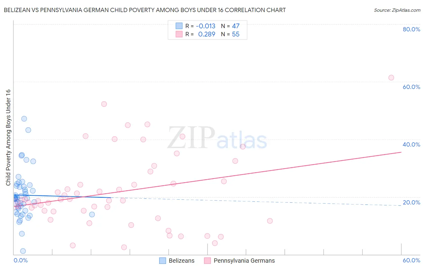 Belizean vs Pennsylvania German Child Poverty Among Boys Under 16