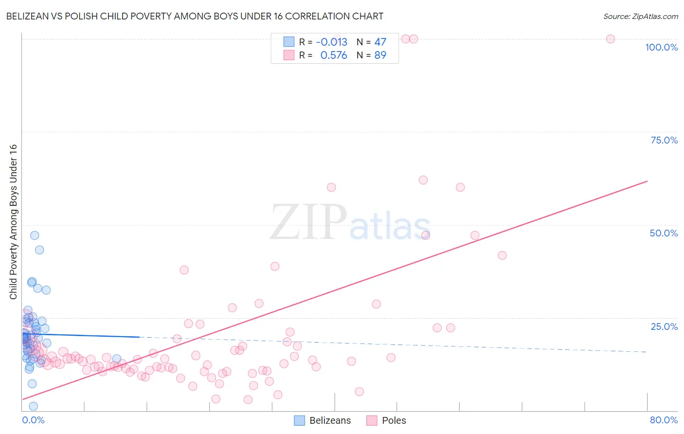 Belizean vs Polish Child Poverty Among Boys Under 16