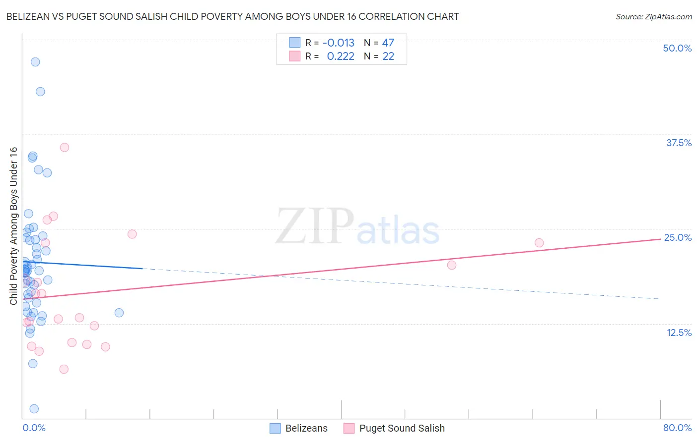 Belizean vs Puget Sound Salish Child Poverty Among Boys Under 16