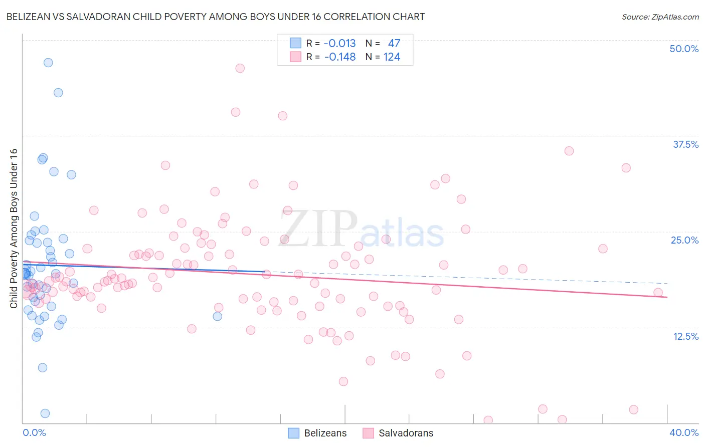 Belizean vs Salvadoran Child Poverty Among Boys Under 16