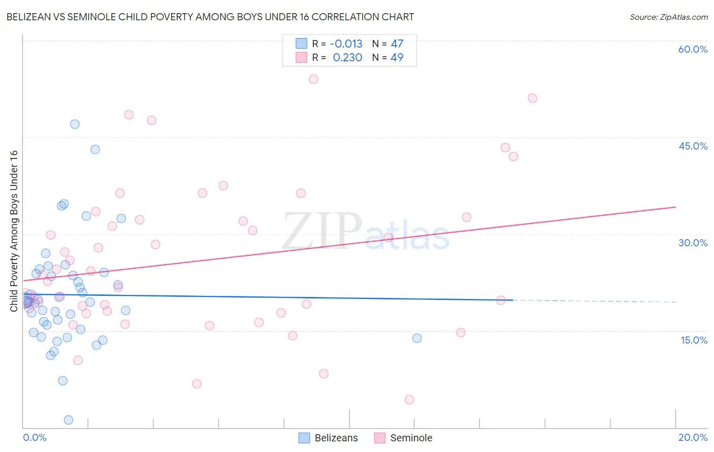 Belizean vs Seminole Child Poverty Among Boys Under 16