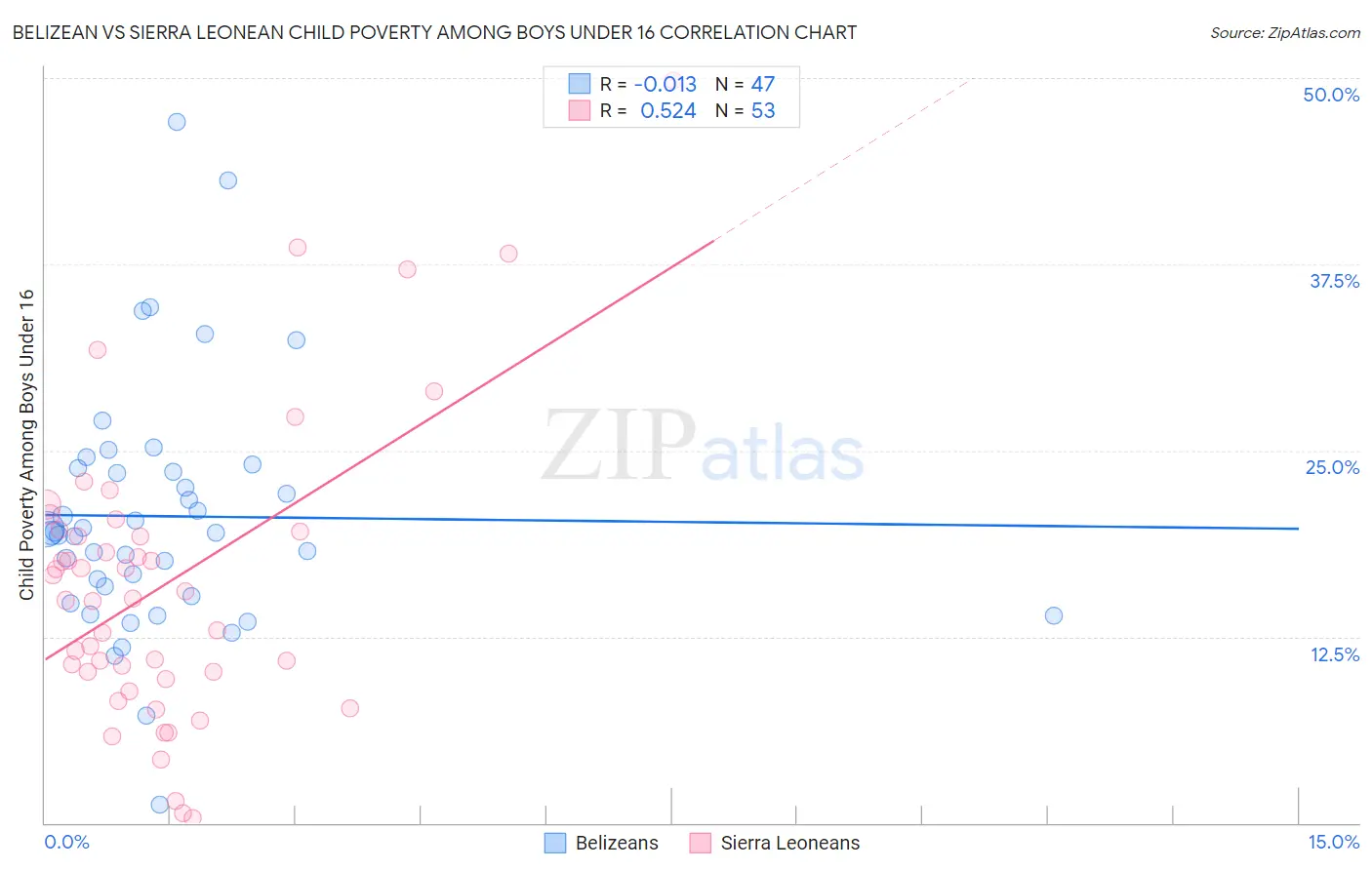 Belizean vs Sierra Leonean Child Poverty Among Boys Under 16