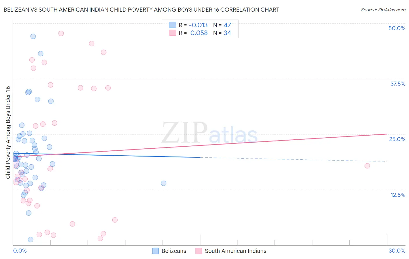 Belizean vs South American Indian Child Poverty Among Boys Under 16