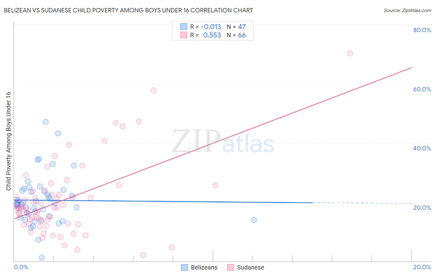 Belizean vs Sudanese Child Poverty Among Boys Under 16