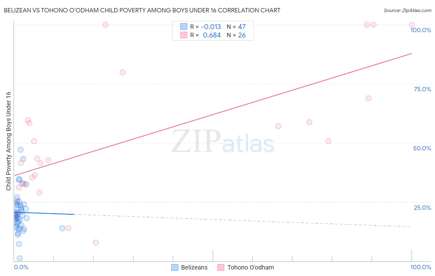 Belizean vs Tohono O'odham Child Poverty Among Boys Under 16