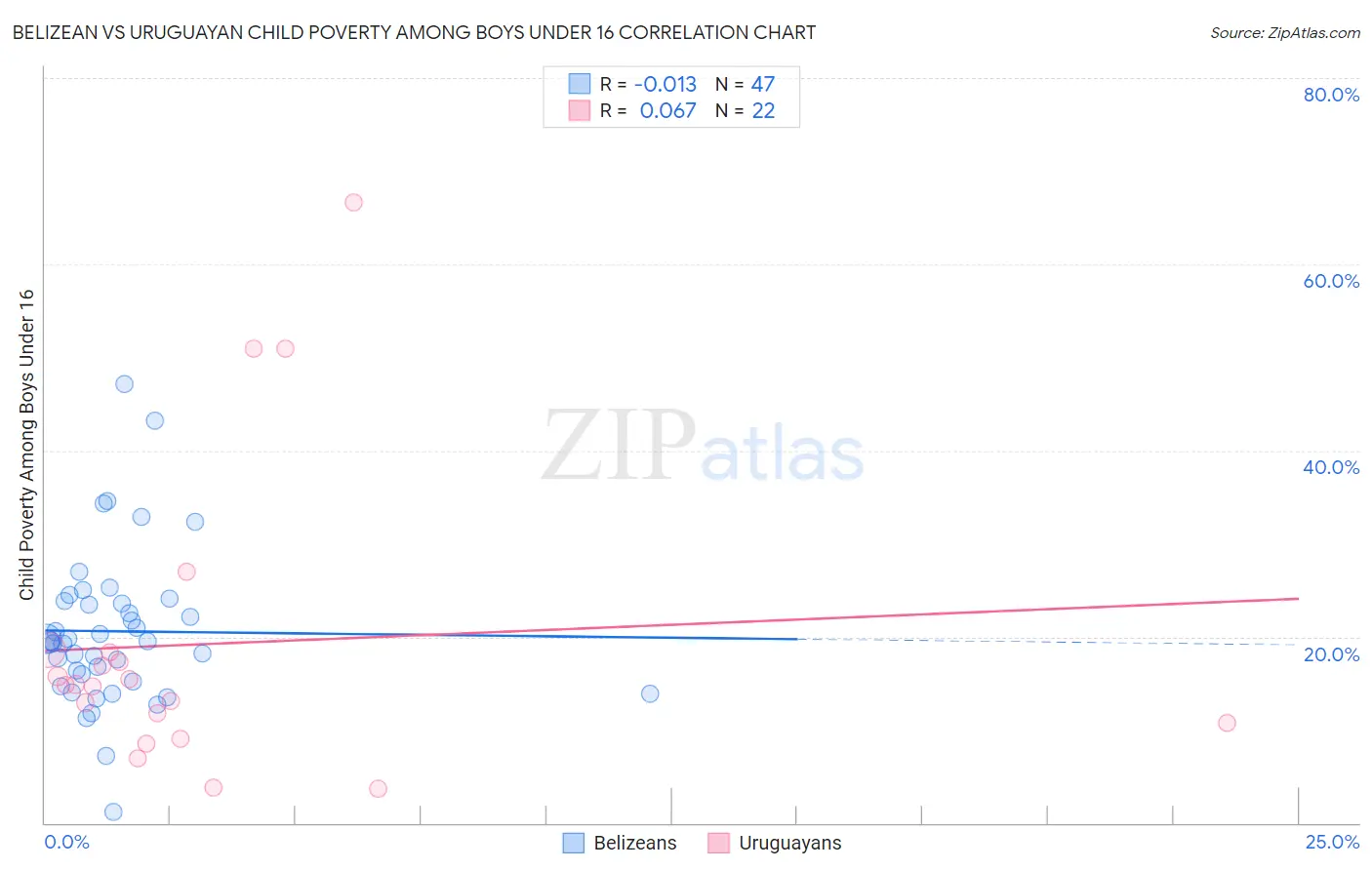 Belizean vs Uruguayan Child Poverty Among Boys Under 16