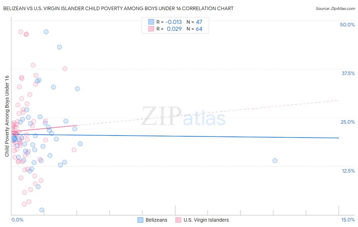 Belizean vs U.S. Virgin Islander Child Poverty Among Boys Under 16