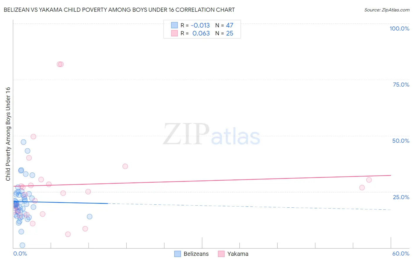 Belizean vs Yakama Child Poverty Among Boys Under 16