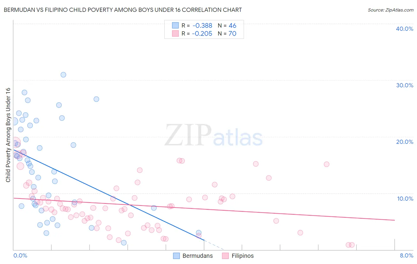 Bermudan vs Filipino Child Poverty Among Boys Under 16