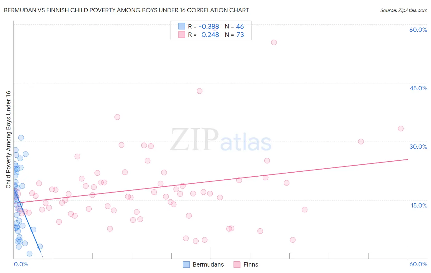 Bermudan vs Finnish Child Poverty Among Boys Under 16