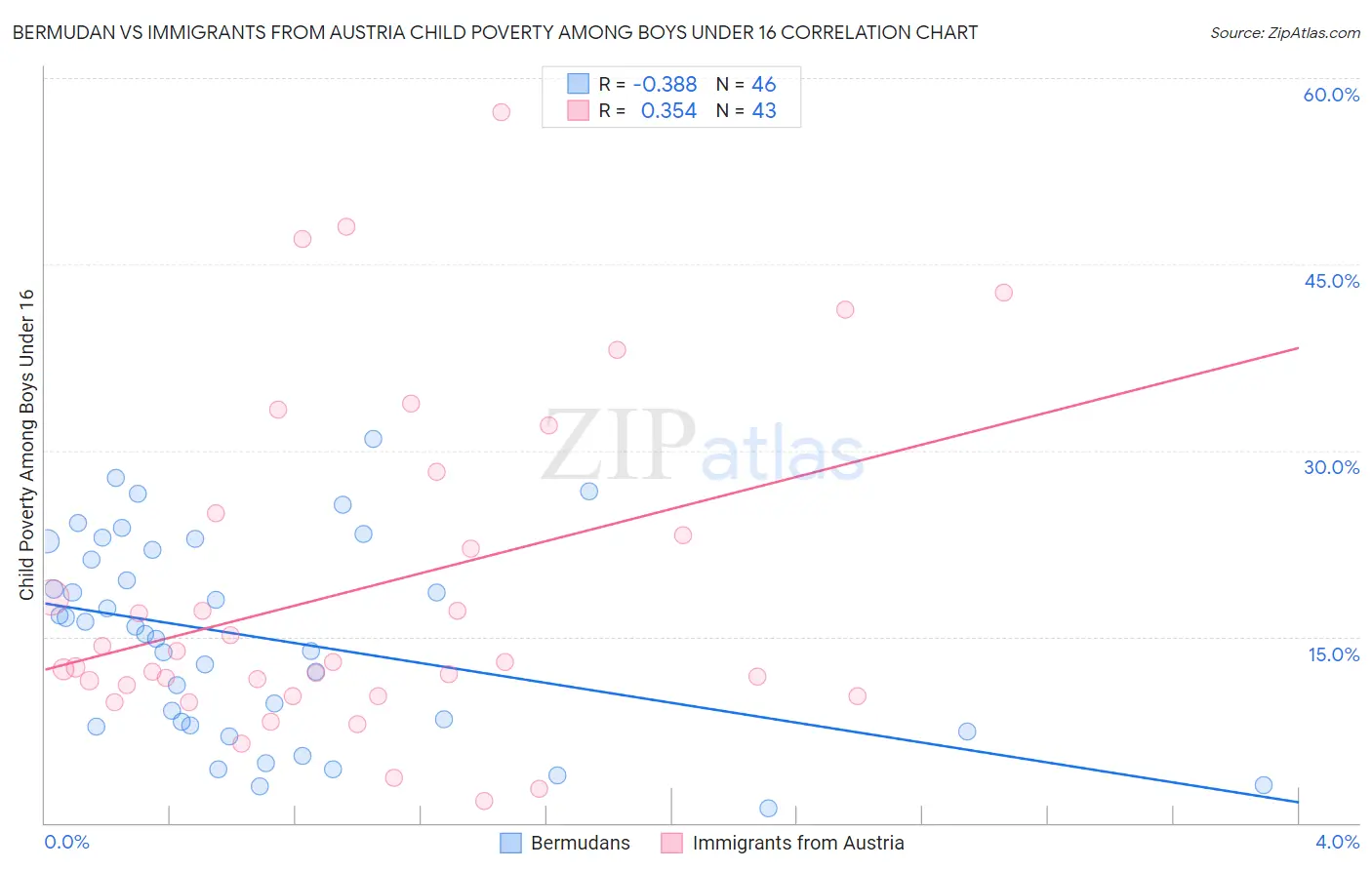 Bermudan vs Immigrants from Austria Child Poverty Among Boys Under 16