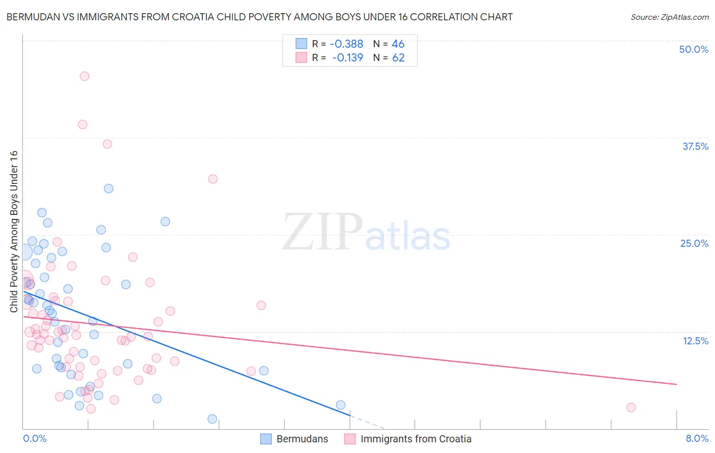 Bermudan vs Immigrants from Croatia Child Poverty Among Boys Under 16