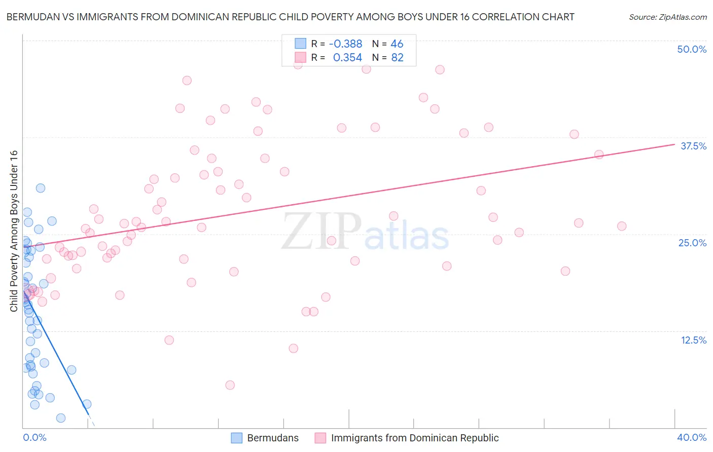 Bermudan vs Immigrants from Dominican Republic Child Poverty Among Boys Under 16