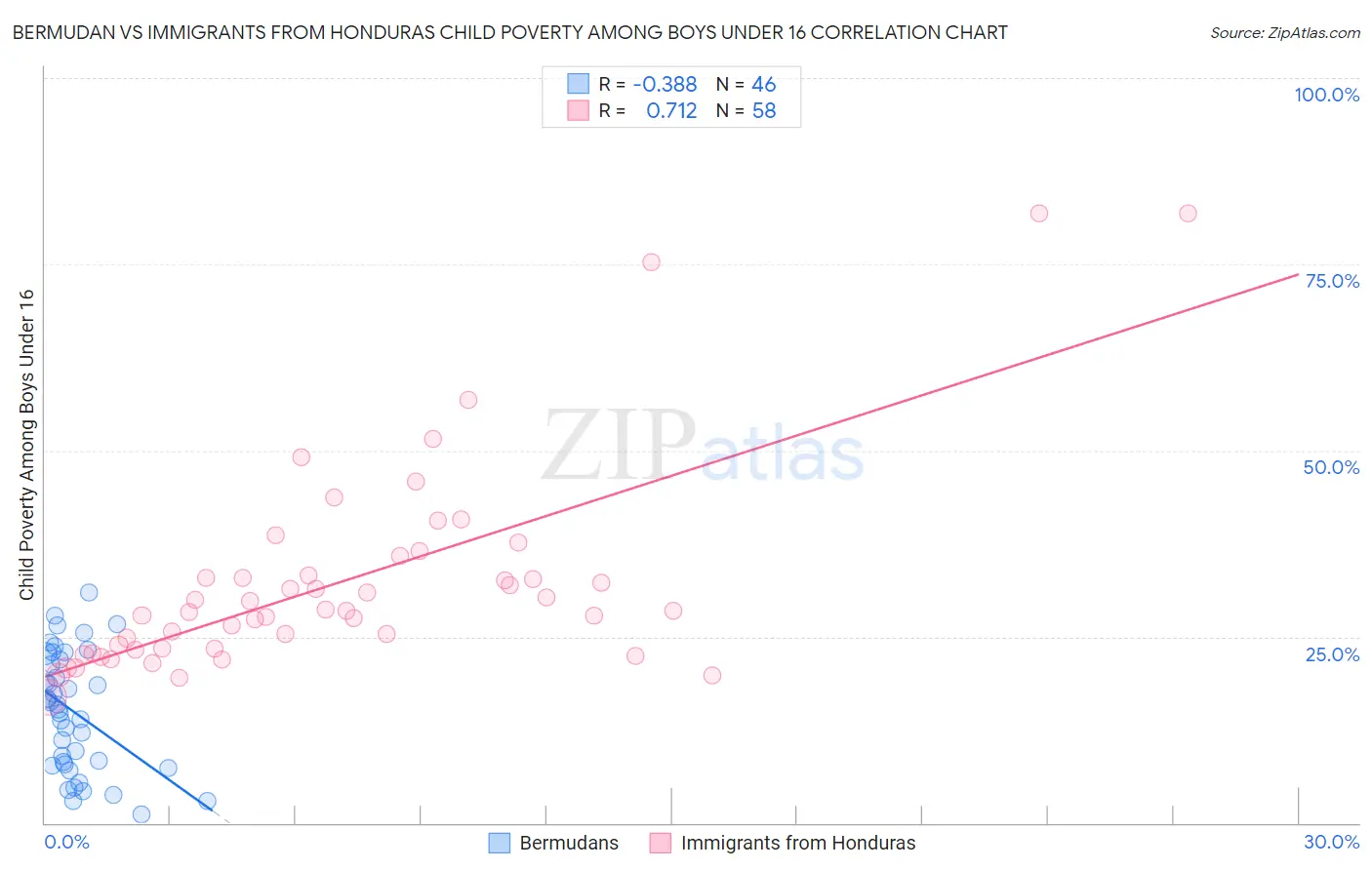 Bermudan vs Immigrants from Honduras Child Poverty Among Boys Under 16