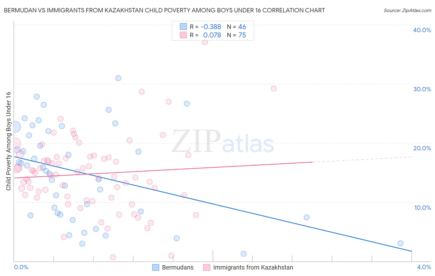 Bermudan vs Immigrants from Kazakhstan Child Poverty Among Boys Under 16