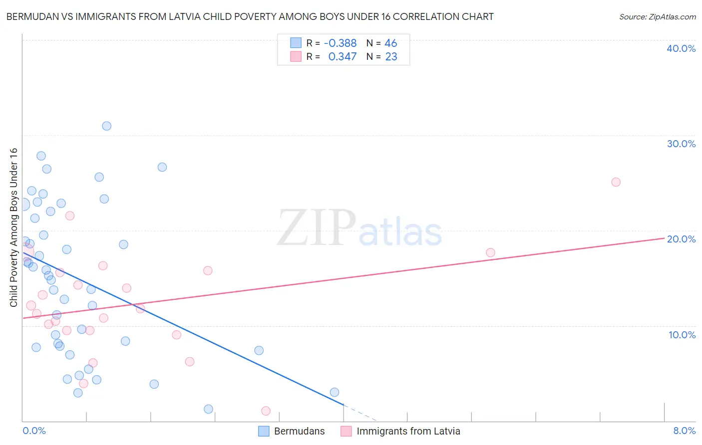 Bermudan vs Immigrants from Latvia Child Poverty Among Boys Under 16