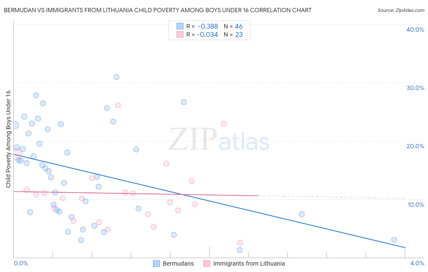 Bermudan vs Immigrants from Lithuania Child Poverty Among Boys Under 16