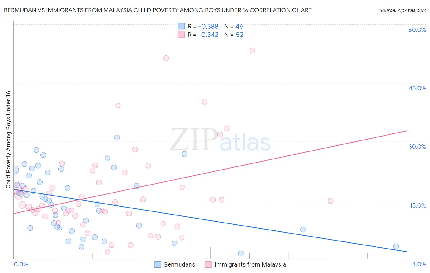 Bermudan vs Immigrants from Malaysia Child Poverty Among Boys Under 16