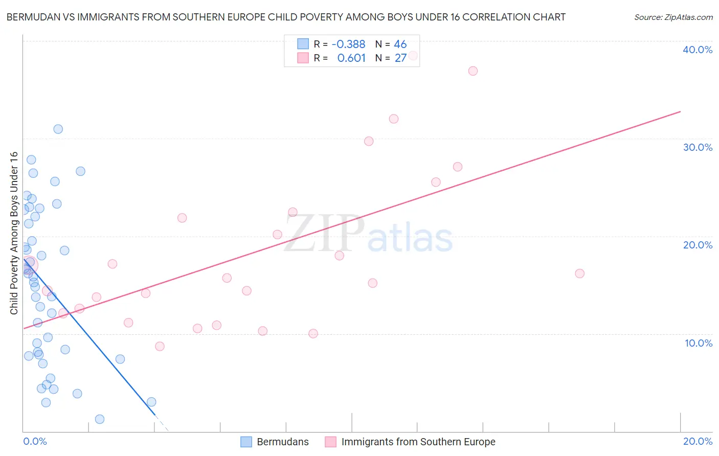 Bermudan vs Immigrants from Southern Europe Child Poverty Among Boys Under 16