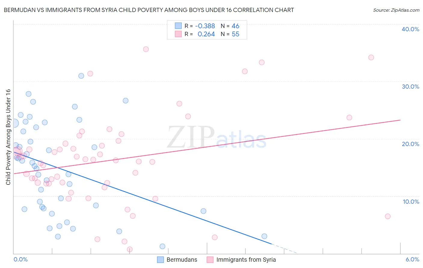 Bermudan vs Immigrants from Syria Child Poverty Among Boys Under 16