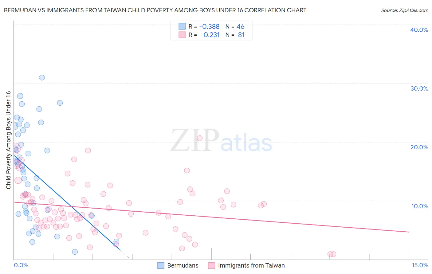 Bermudan vs Immigrants from Taiwan Child Poverty Among Boys Under 16