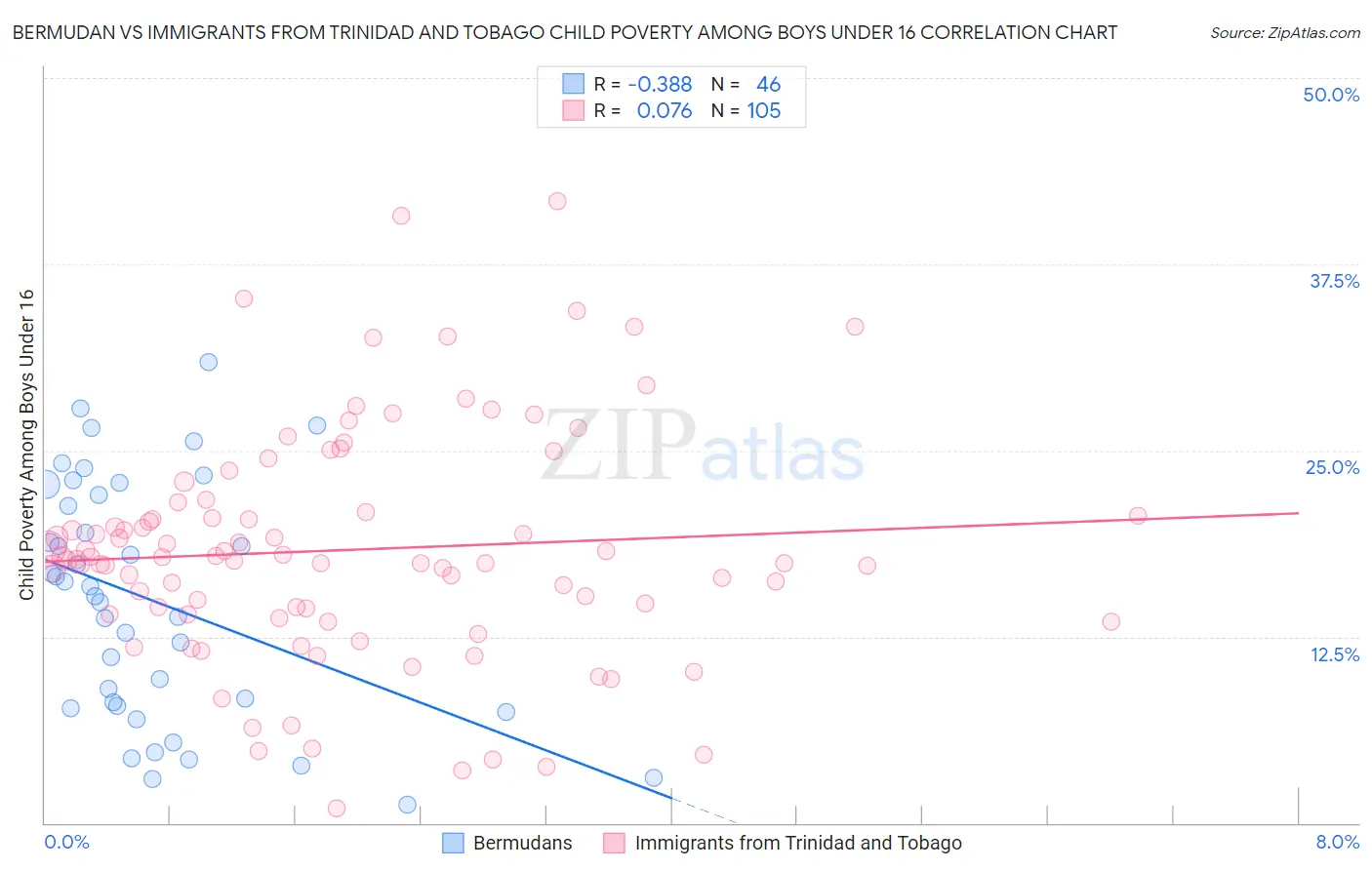Bermudan vs Immigrants from Trinidad and Tobago Child Poverty Among Boys Under 16