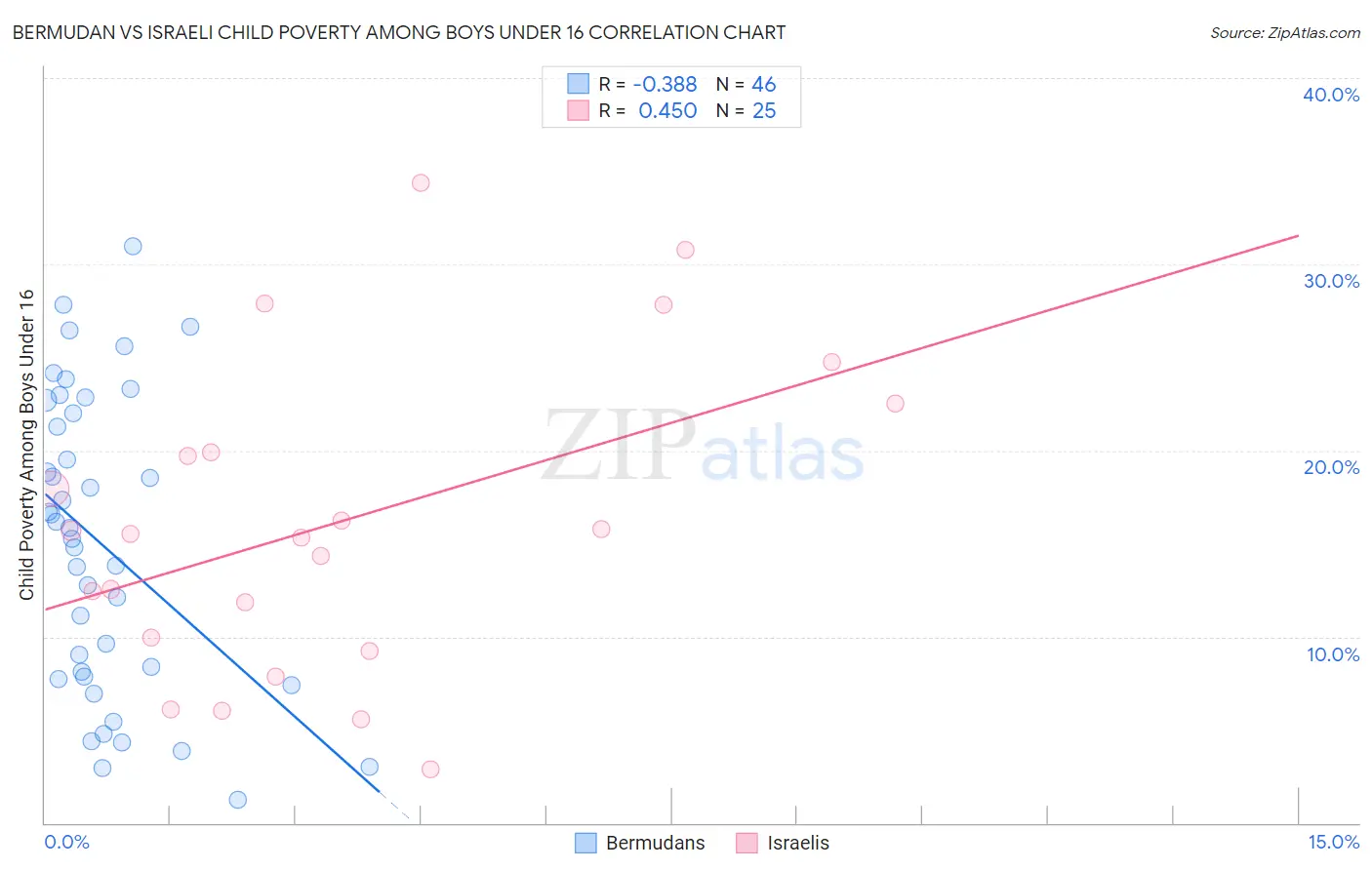 Bermudan vs Israeli Child Poverty Among Boys Under 16