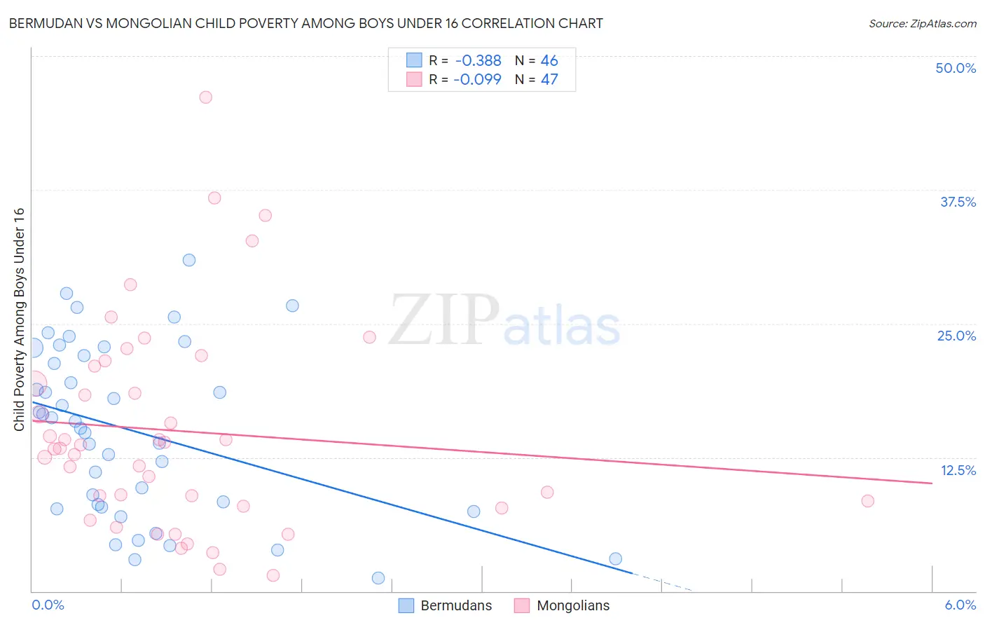 Bermudan vs Mongolian Child Poverty Among Boys Under 16