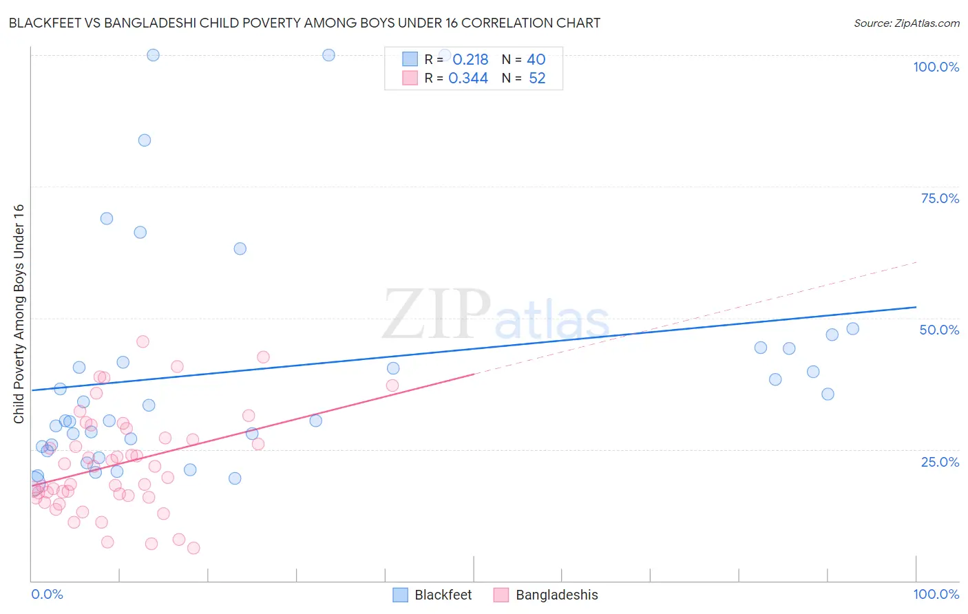 Blackfeet vs Bangladeshi Child Poverty Among Boys Under 16