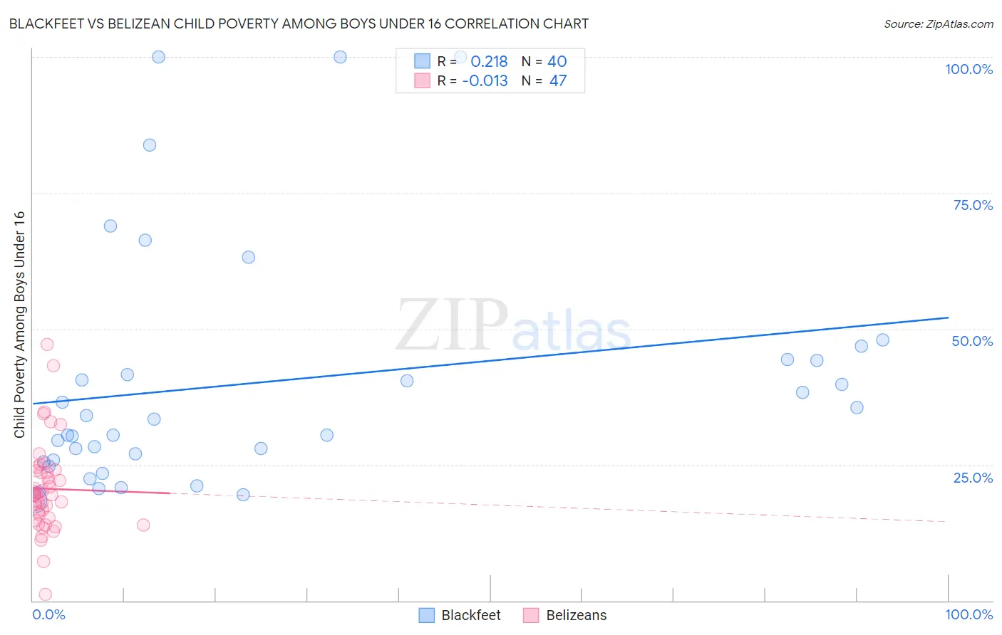 Blackfeet vs Belizean Child Poverty Among Boys Under 16