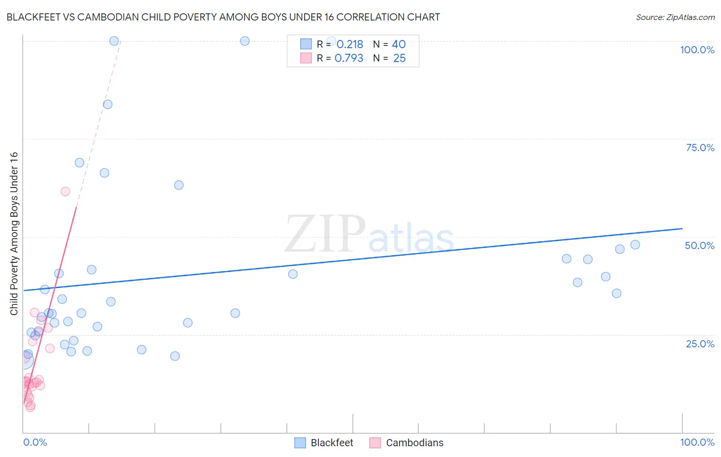 Blackfeet vs Cambodian Child Poverty Among Boys Under 16