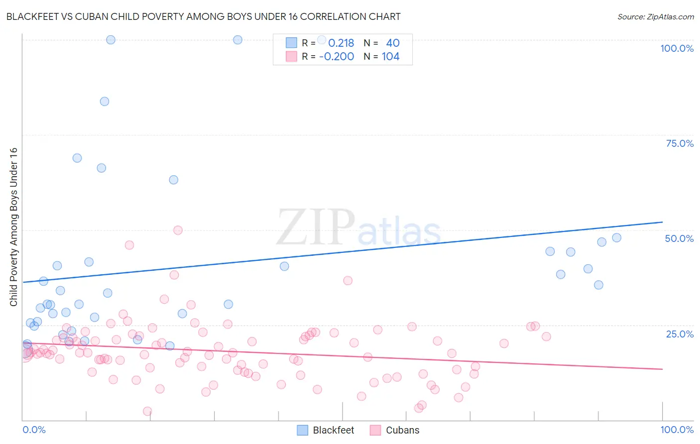 Blackfeet vs Cuban Child Poverty Among Boys Under 16