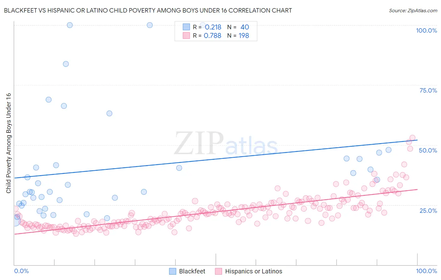 Blackfeet vs Hispanic or Latino Child Poverty Among Boys Under 16