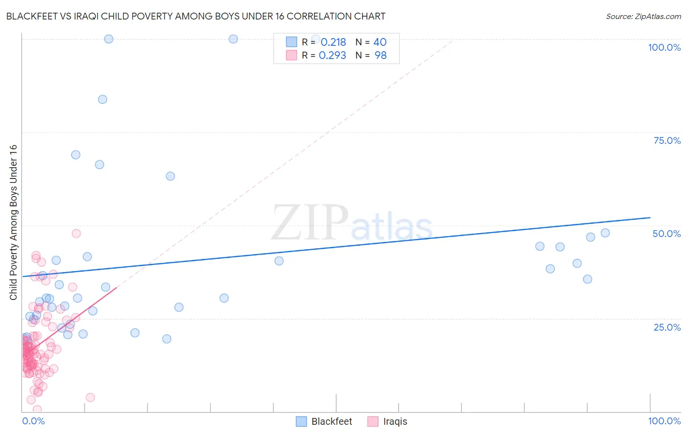 Blackfeet vs Iraqi Child Poverty Among Boys Under 16