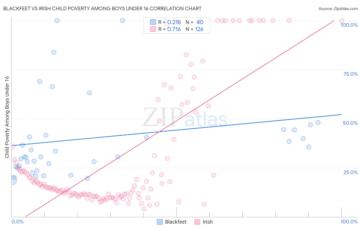 Blackfeet vs Irish Child Poverty Among Boys Under 16