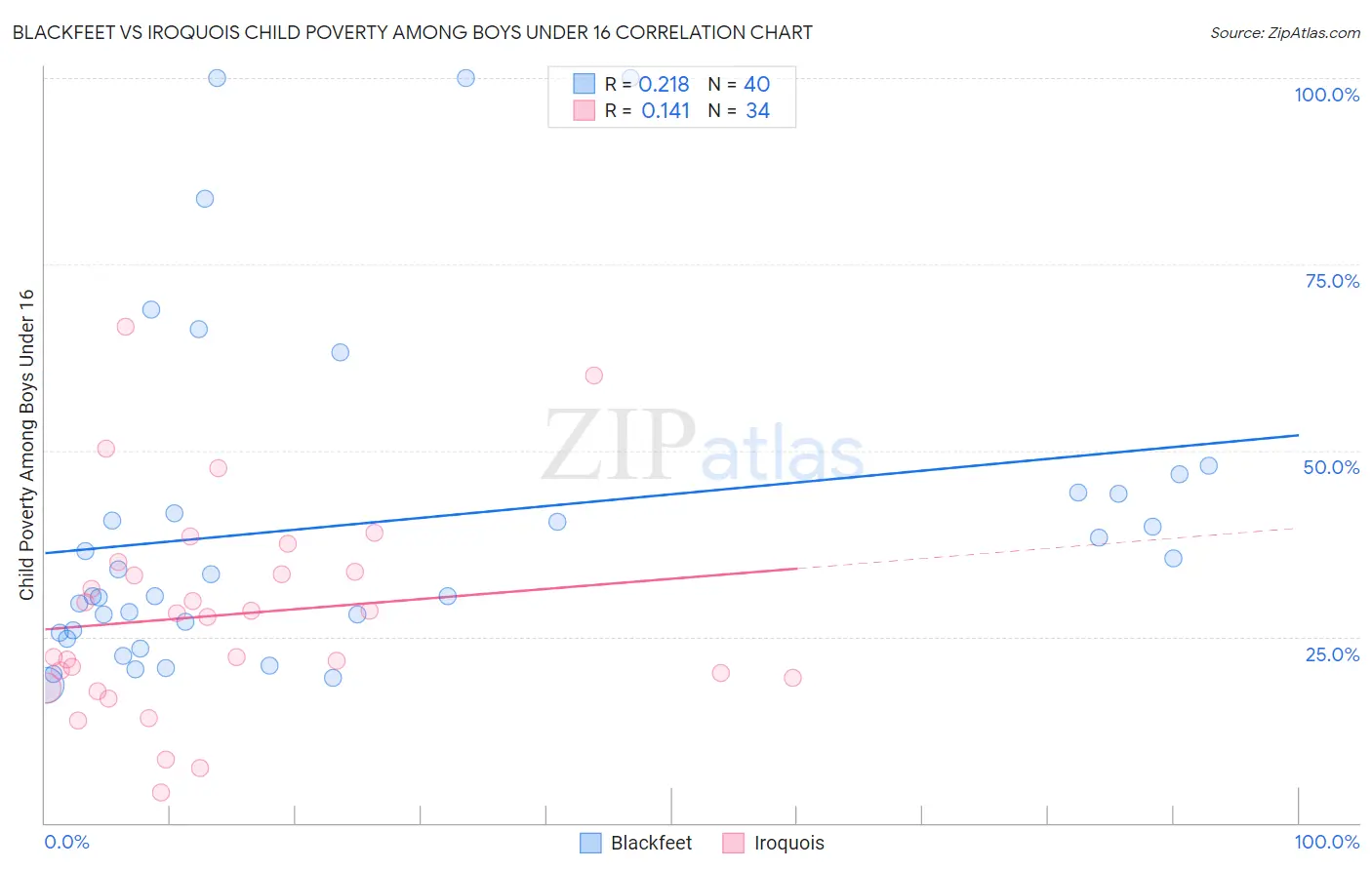 Blackfeet vs Iroquois Child Poverty Among Boys Under 16