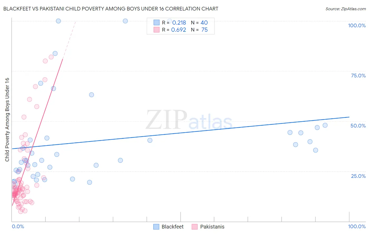 Blackfeet vs Pakistani Child Poverty Among Boys Under 16