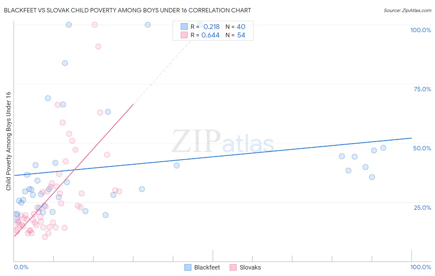 Blackfeet vs Slovak Child Poverty Among Boys Under 16