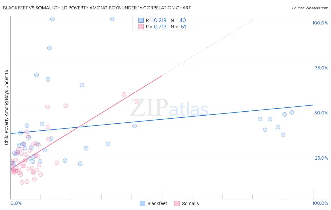 Blackfeet vs Somali Child Poverty Among Boys Under 16