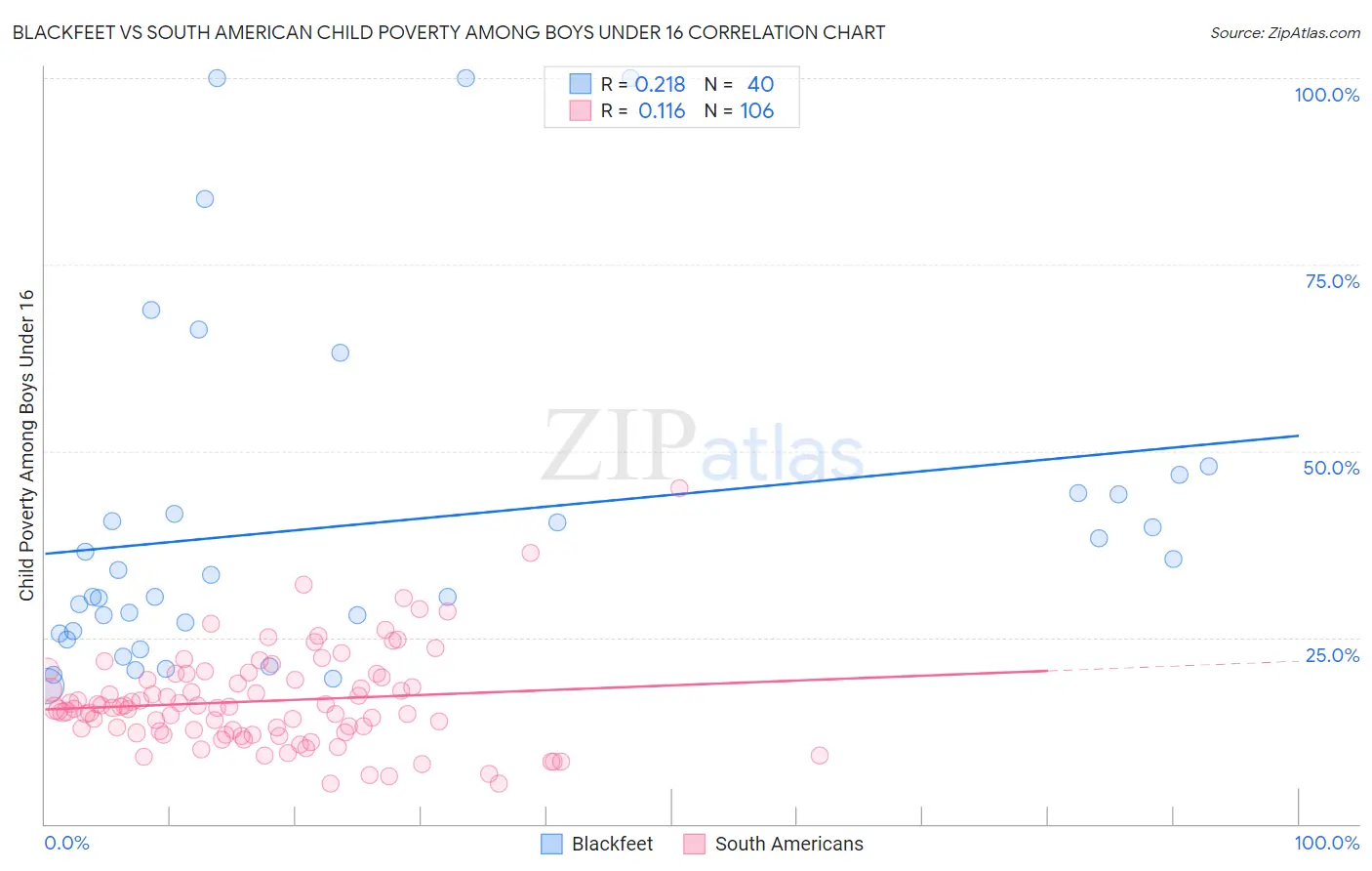 Blackfeet vs South American Child Poverty Among Boys Under 16