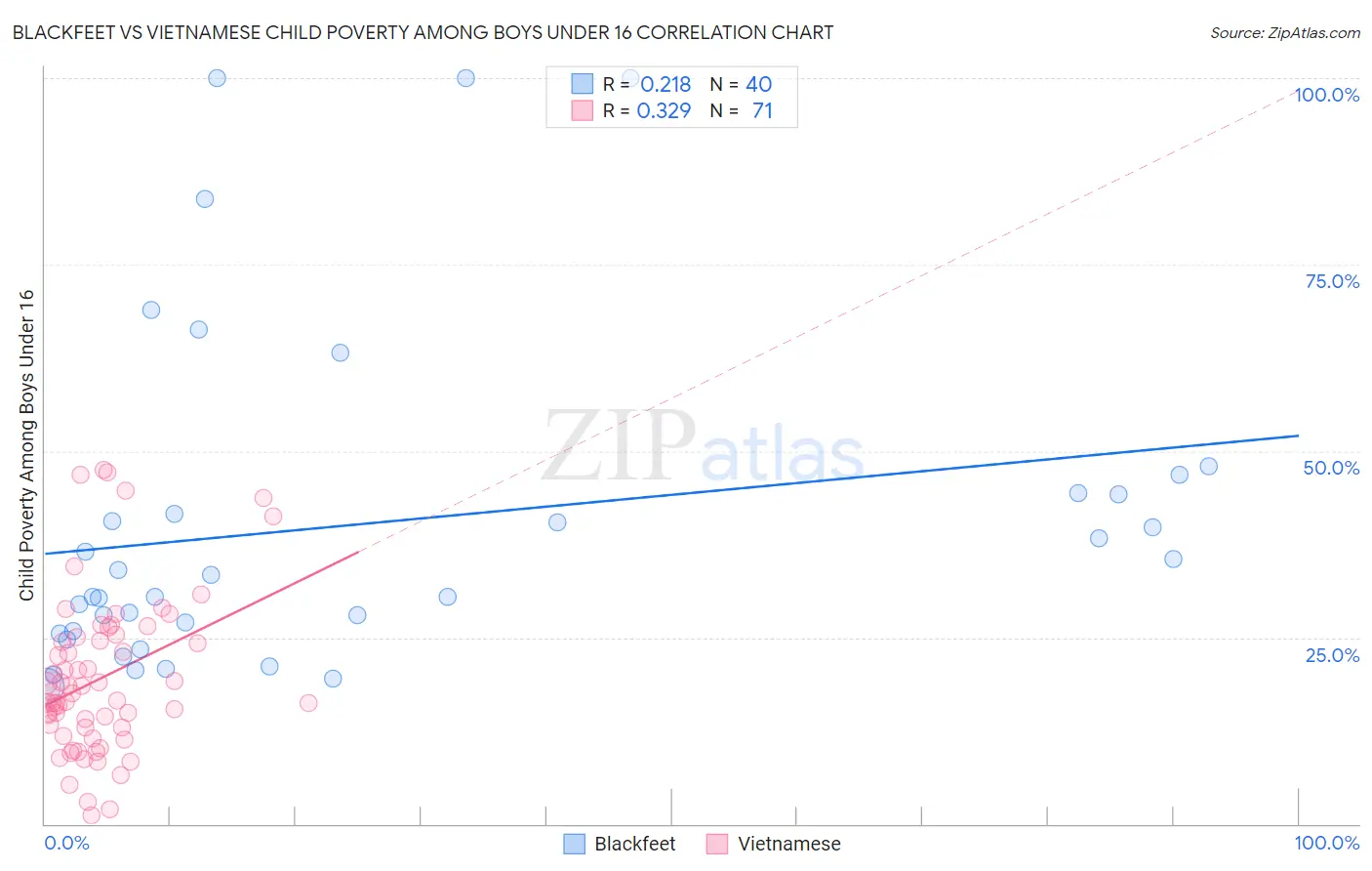 Blackfeet vs Vietnamese Child Poverty Among Boys Under 16