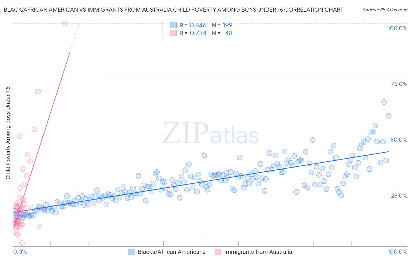 Black/African American vs Immigrants from Australia Child Poverty Among Boys Under 16