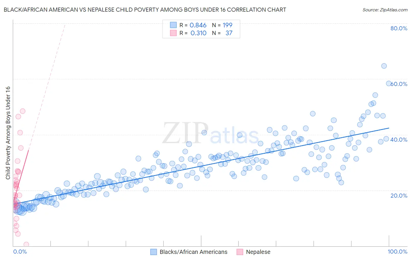 Black/African American vs Nepalese Child Poverty Among Boys Under 16